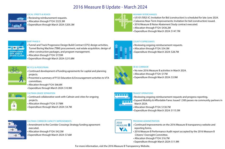 2016 Measure B Monthly Placemat - March 2024