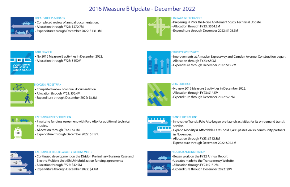 2016 Measure B | VTA