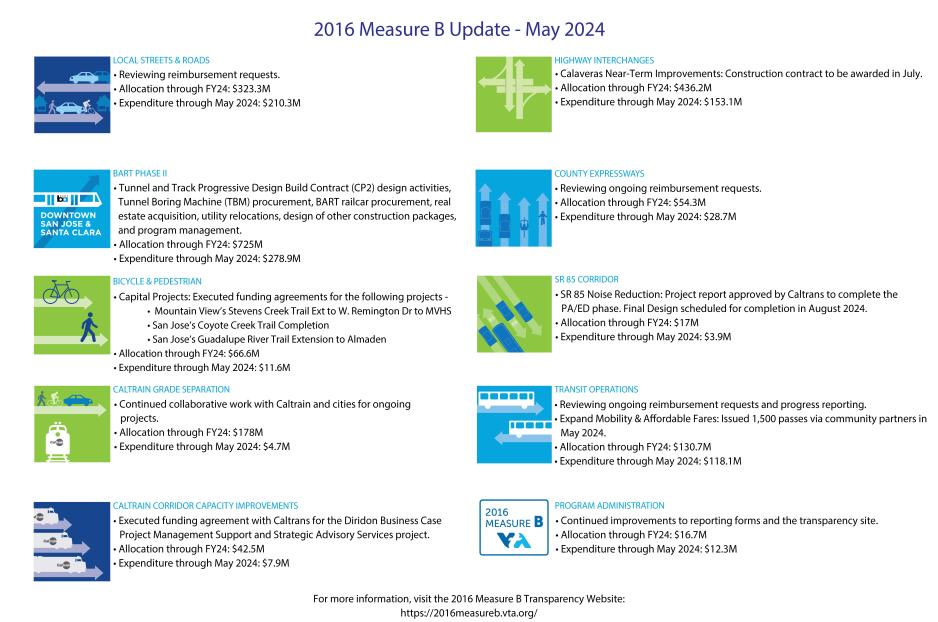 2016 Measure B Monthly Placemat - May 2024