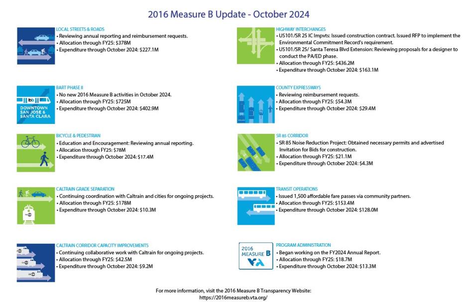 The image is a summarized format of 2016 Measure B October 2024 activities performed. A plain-text version of the updates is included below.  