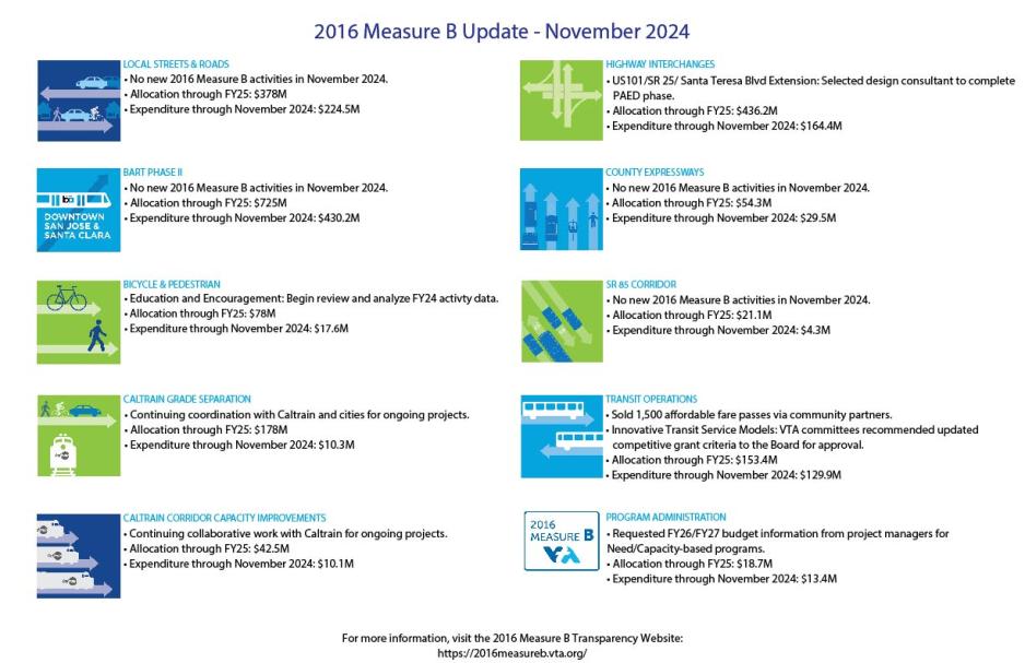 The image is a summarized format of 2016 Measure B November 2024 activities performed. A plain-text version of the updates is included below.  